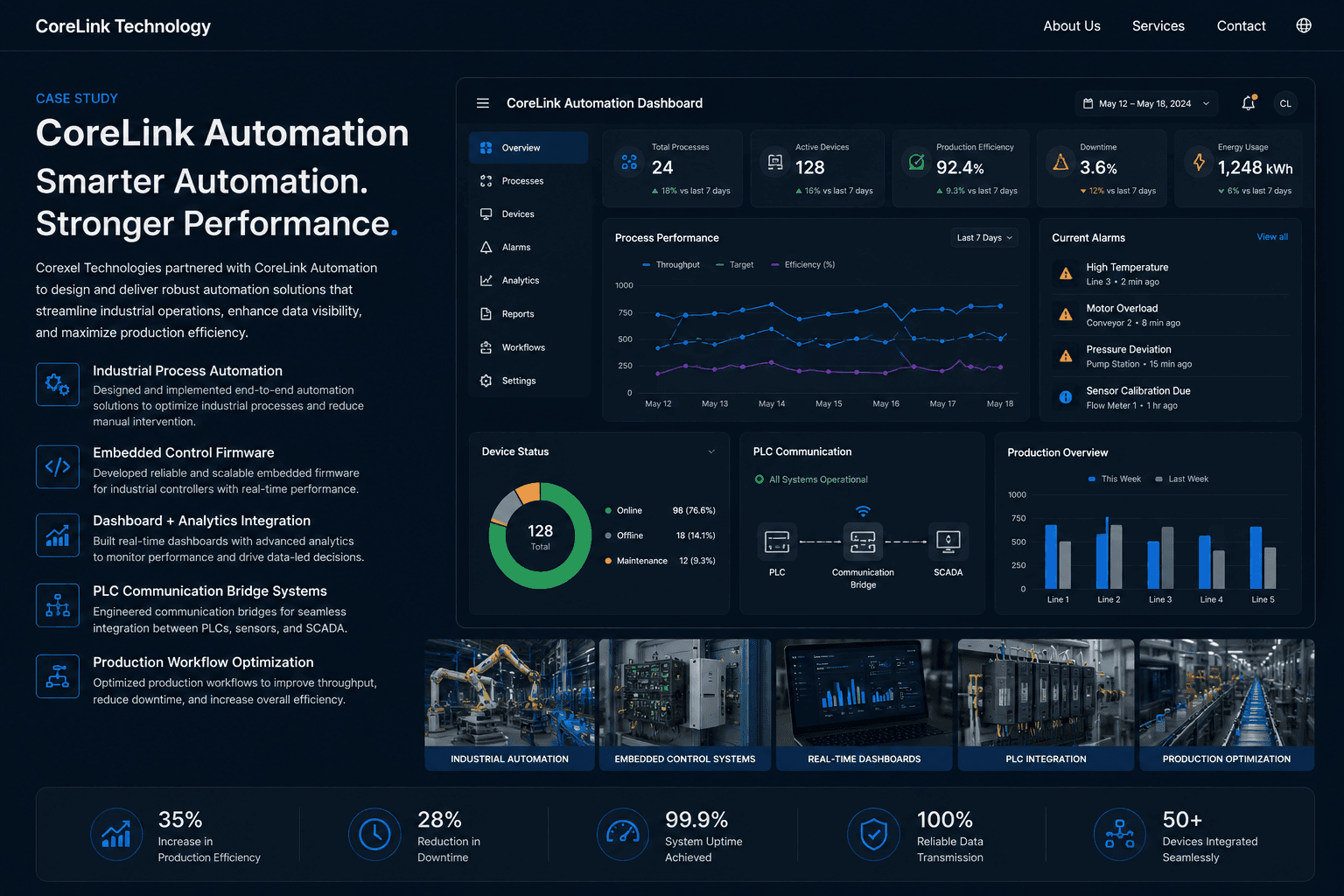 CoreLink Automation — PLC-integrated process automation with operations dashboard