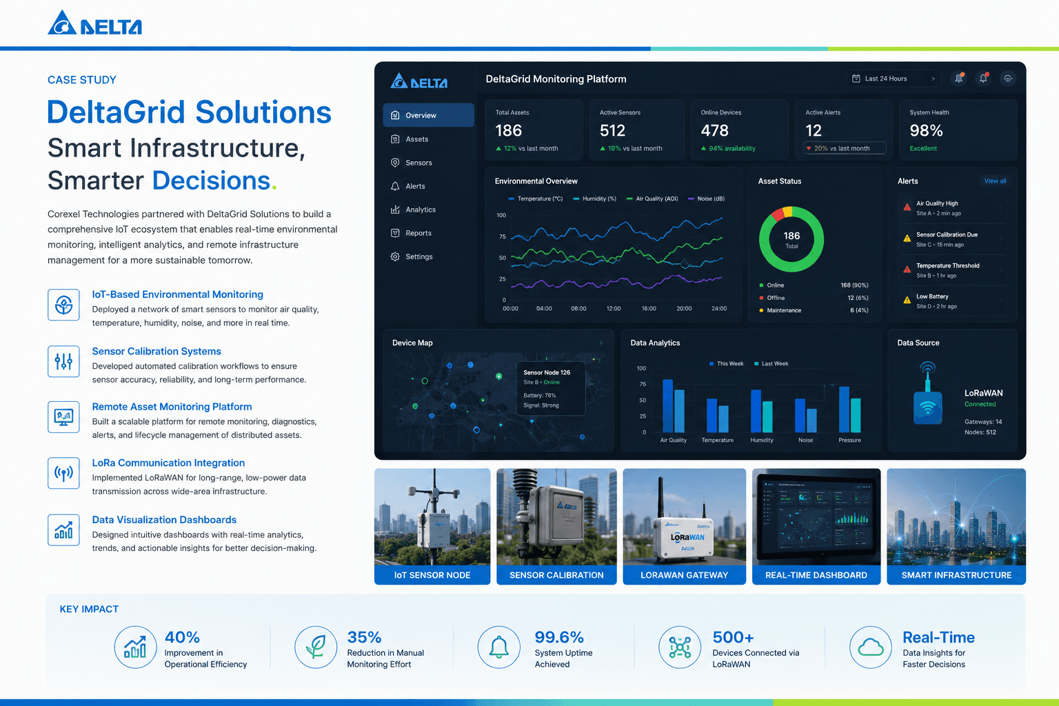 DeltaGrid Solutions — LoRa-based environmental monitoring across remote assets